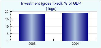 Togo. Investment (gross fixed), % of GDP