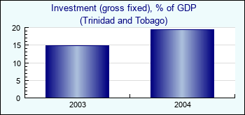 Trinidad and Tobago. Investment (gross fixed), % of GDP