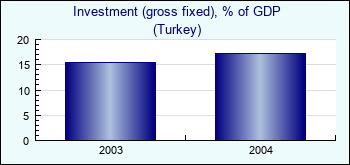 Turkey. Investment (gross fixed), % of GDP