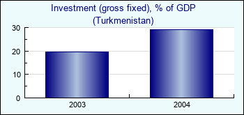 Turkmenistan. Investment (gross fixed), % of GDP