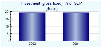 Benin. Investment (gross fixed), % of GDP