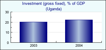 Uganda. Investment (gross fixed), % of GDP