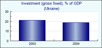 Ukraine. Investment (gross fixed), % of GDP
