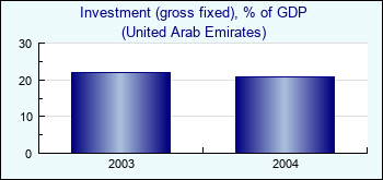 United Arab Emirates. Investment (gross fixed), % of GDP