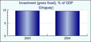 Uruguay. Investment (gross fixed), % of GDP