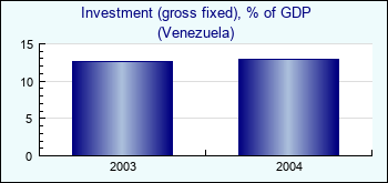 Venezuela. Investment (gross fixed), % of GDP