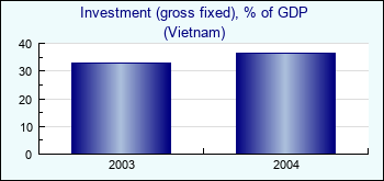 Vietnam. Investment (gross fixed), % of GDP