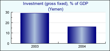Yemen. Investment (gross fixed), % of GDP