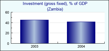 Zambia. Investment (gross fixed), % of GDP