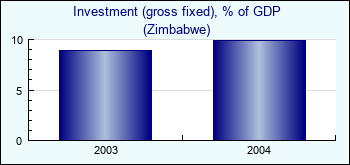 Zimbabwe. Investment (gross fixed), % of GDP