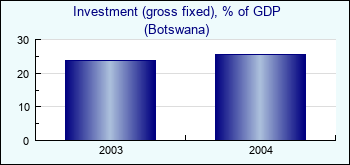 Botswana. Investment (gross fixed), % of GDP