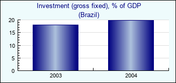 Brazil. Investment (gross fixed), % of GDP