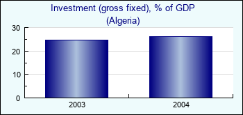 Algeria. Investment (gross fixed), % of GDP