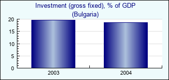 Bulgaria. Investment (gross fixed), % of GDP