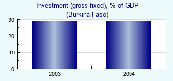 Burkina Faso. Investment (gross fixed), % of GDP