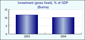 Burma. Investment (gross fixed), % of GDP