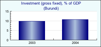 Burundi. Investment (gross fixed), % of GDP