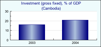 Cambodia. Investment (gross fixed), % of GDP