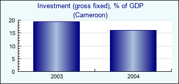 Cameroon. Investment (gross fixed), % of GDP