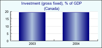Canada. Investment (gross fixed), % of GDP