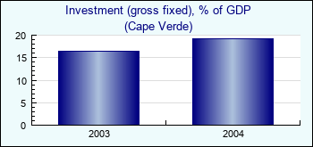 Cape Verde. Investment (gross fixed), % of GDP