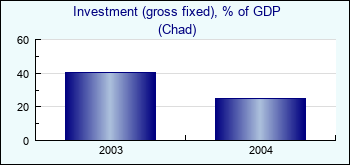 Chad. Investment (gross fixed), % of GDP