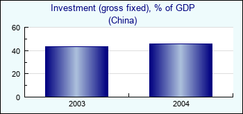 China. Investment (gross fixed), % of GDP
