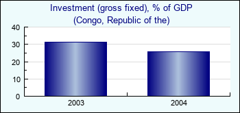 Congo, Republic of the. Investment (gross fixed), % of GDP