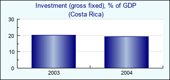 Costa Rica. Investment (gross fixed), % of GDP