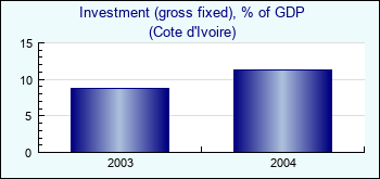 Cote d'Ivoire. Investment (gross fixed), % of GDP