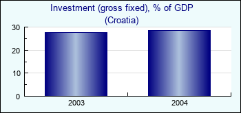 Croatia. Investment (gross fixed), % of GDP