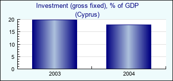 Cyprus. Investment (gross fixed), % of GDP