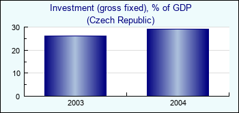 Czech Republic. Investment (gross fixed), % of GDP