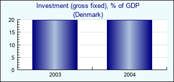 Denmark. Investment (gross fixed), % of GDP