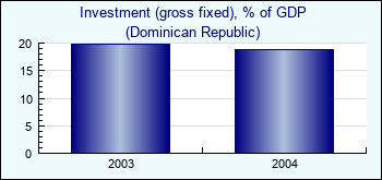 Dominican Republic. Investment (gross fixed), % of GDP