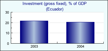 Ecuador. Investment (gross fixed), % of GDP