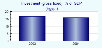 Egypt. Investment (gross fixed), % of GDP
