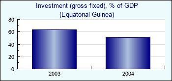 Equatorial Guinea. Investment (gross fixed), % of GDP