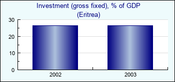 Eritrea. Investment (gross fixed), % of GDP
