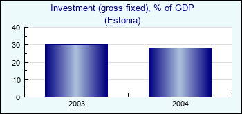 Estonia. Investment (gross fixed), % of GDP