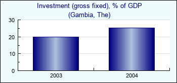 Gambia, The. Investment (gross fixed), % of GDP