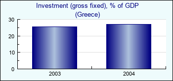 Greece. Investment (gross fixed), % of GDP