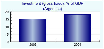 Argentina. Investment (gross fixed), % of GDP
