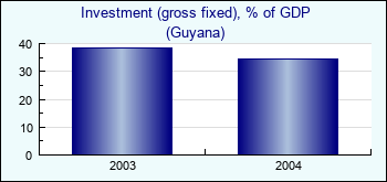 Guyana. Investment (gross fixed), % of GDP