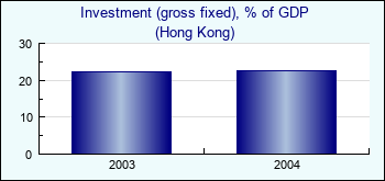 Hong Kong. Investment (gross fixed), % of GDP