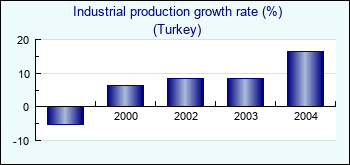 Turkey. Industrial production growth rate (%)
