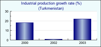 Turkmenistan. Industrial production growth rate (%)