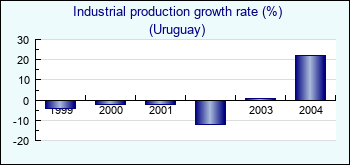 Uruguay. Industrial production growth rate (%)