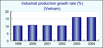 Vietnam. Industrial production growth rate (%)