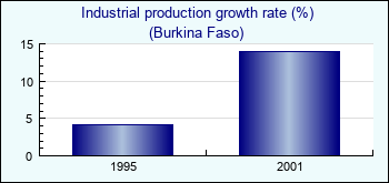 Burkina Faso. Industrial production growth rate (%)